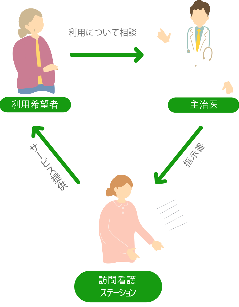 医療保険